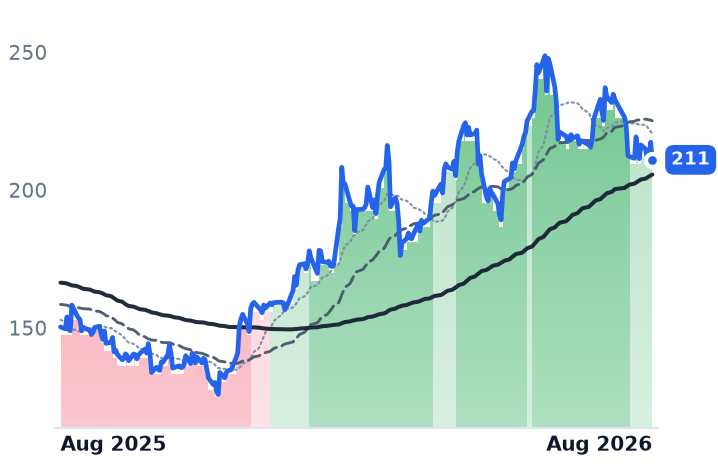 ODFL 12-month price