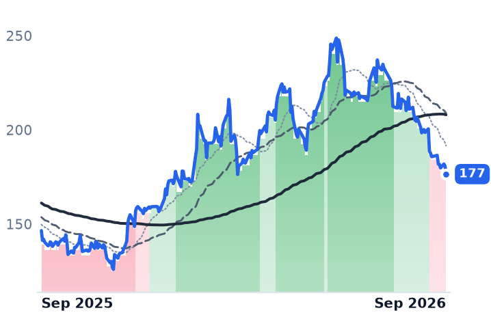 ODFL 12-month price