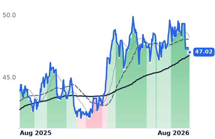 OGE 12-month price
