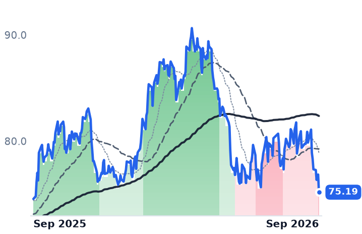 OGS 12-month price