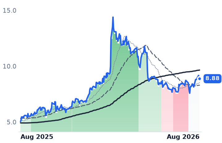 OIS 12-month price