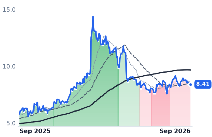 OIS 12-month price