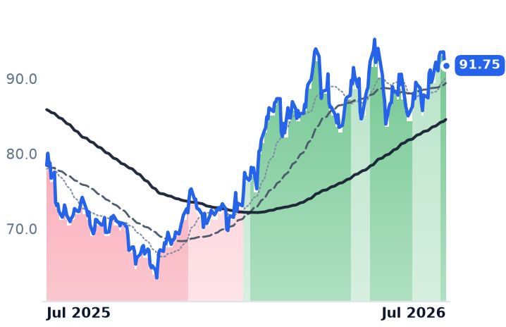 OKE 12-month price