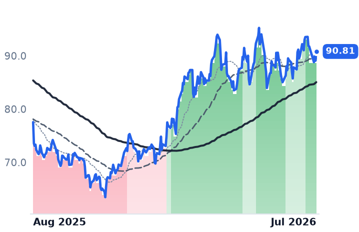 OKE 12-month price