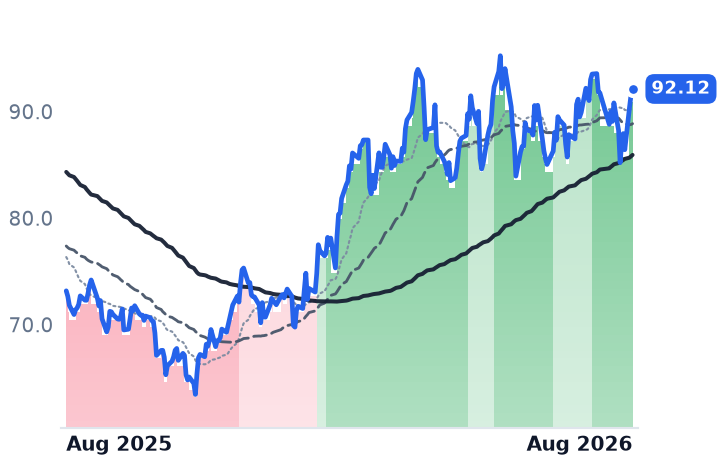 OKE 12-month price