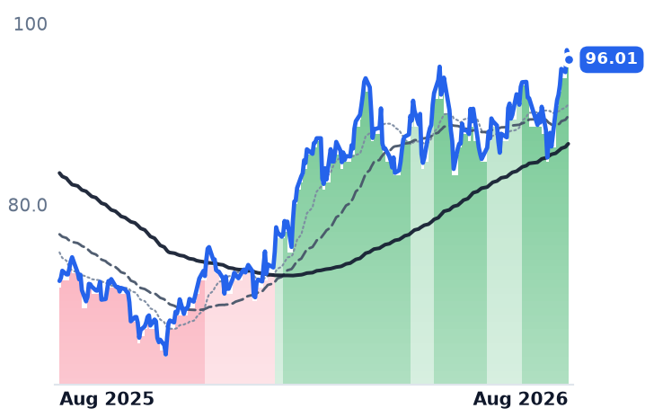 OKE 12-month price