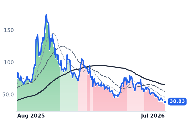 OKLO 12-month price