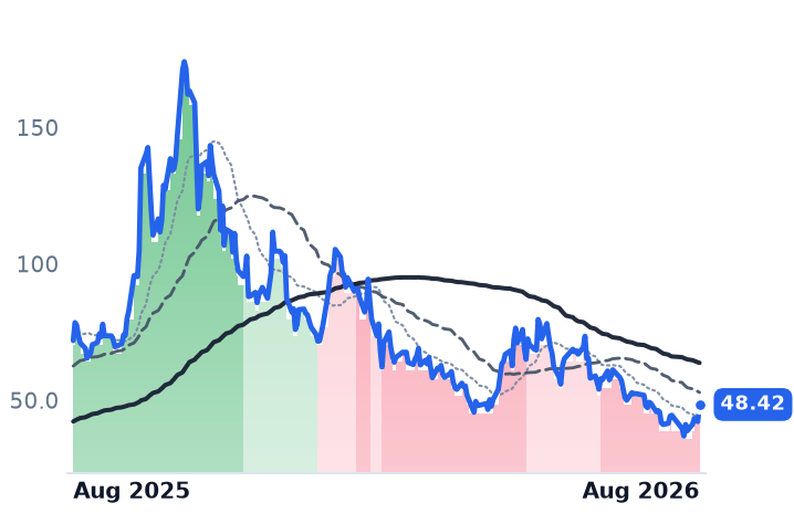 OKLO 12-month price