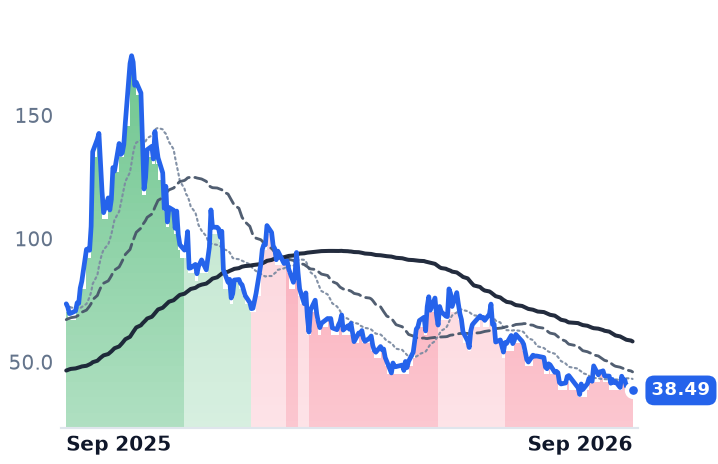 OKLO 12-month price