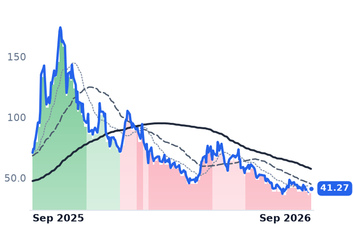 OKLO 12-month price
