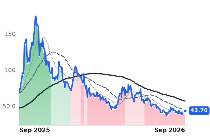 OKLO 12-month price