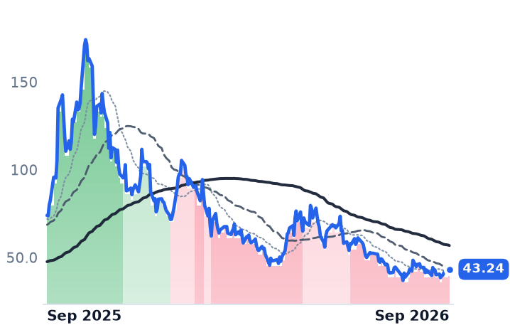 OKLO 12-month price