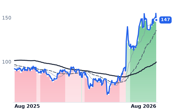 OKTA 12-month price