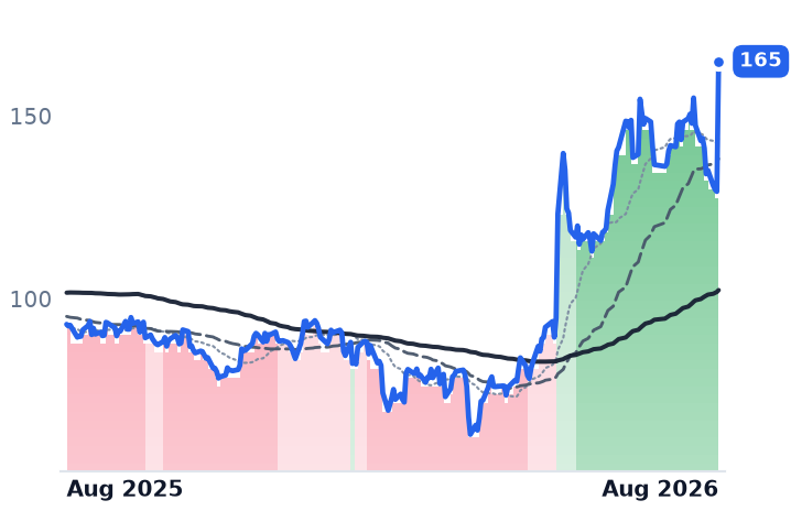 OKTA 12-month price