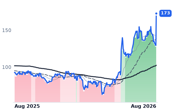 OKTA 12-month price