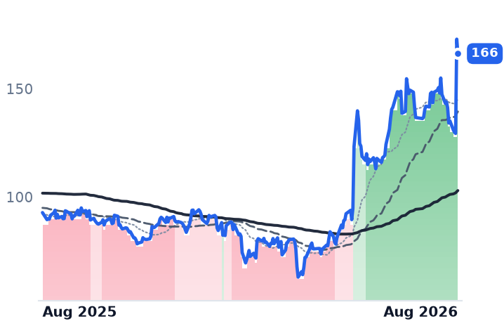 OKTA 12-month price