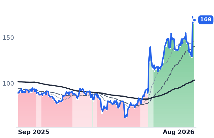 OKTA 12-month price
