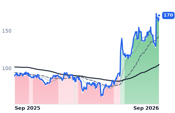 OKTA 12-month price
