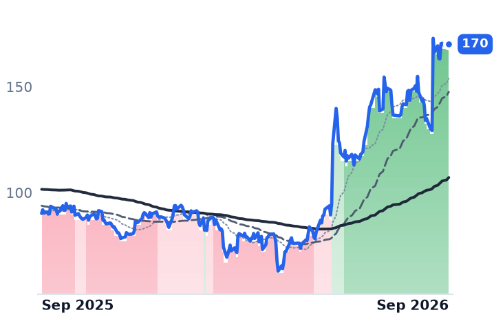 OKTA 12-month price