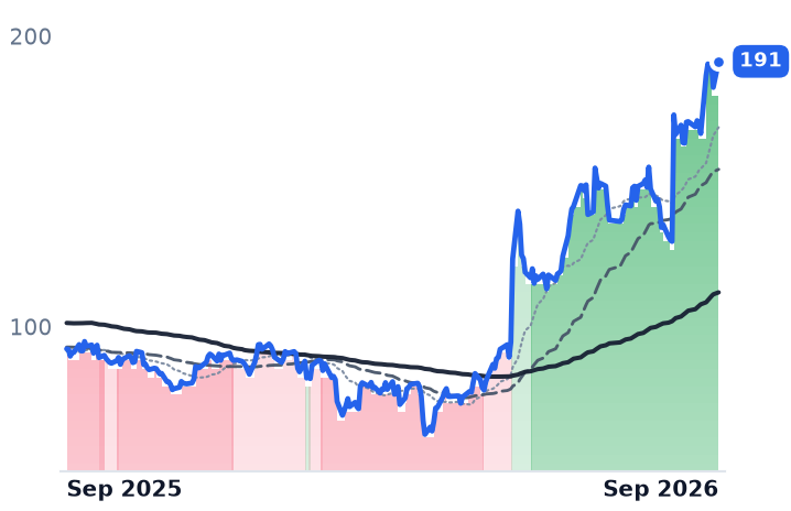 OKTA 12-month price