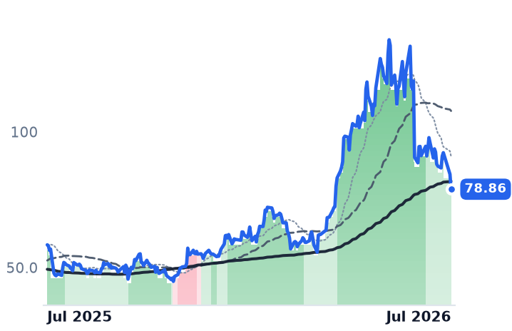 ON 12-month price