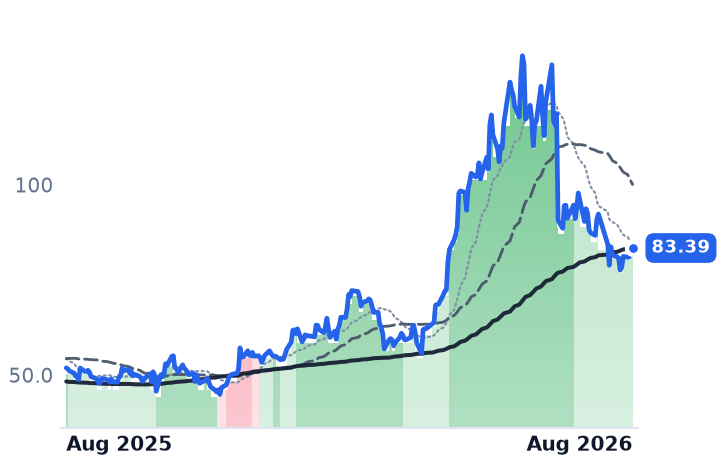 ON 12-month price
