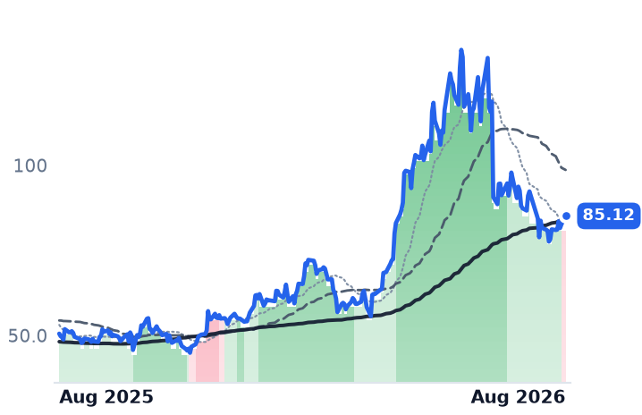 ON 12-month price