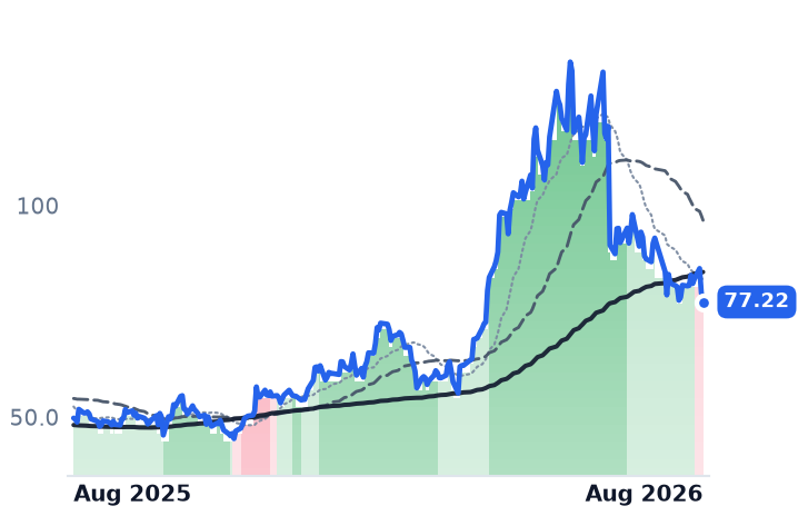 ON 12-month price