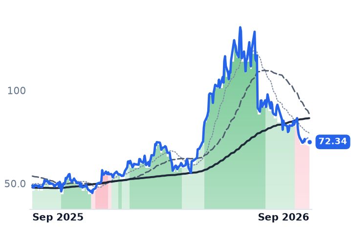 ON 12-month price
