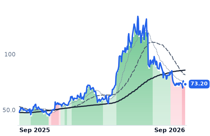 ON 12-month price