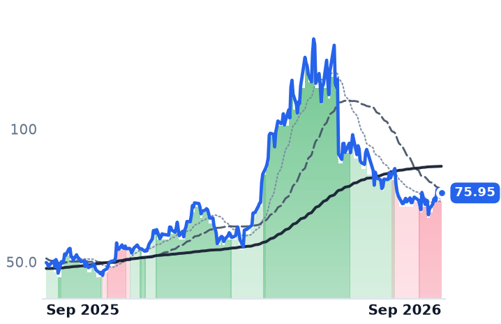 ON 12-month price