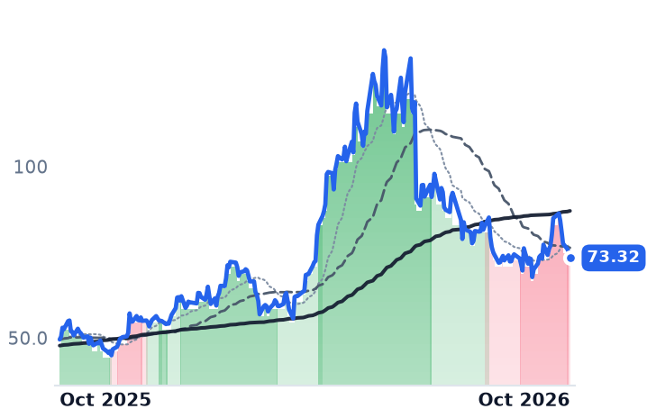 ON 12-month price