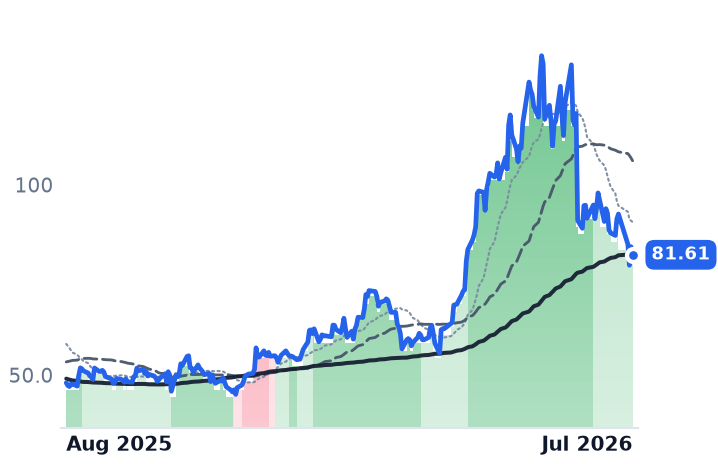 ON 12-month price