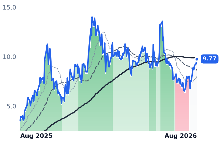 ONDS 12-month price