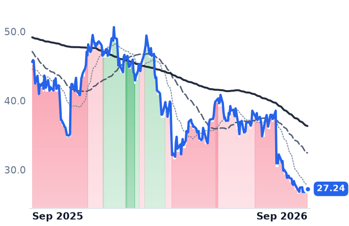 ONON 12-month price