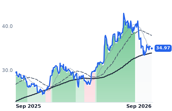 OPLN 12-month price