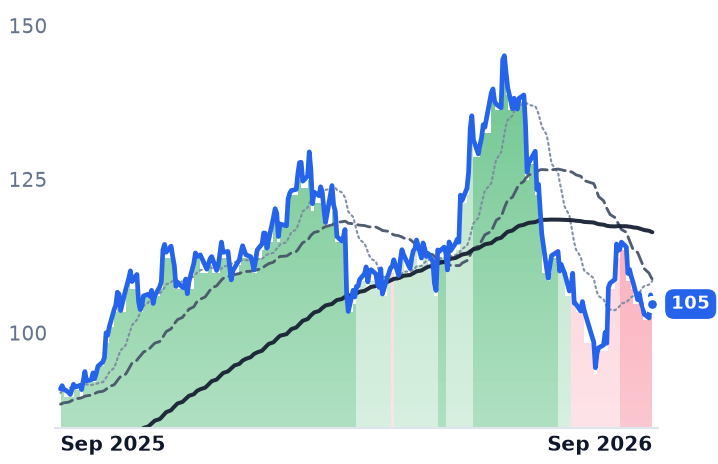 ORA 12-month price