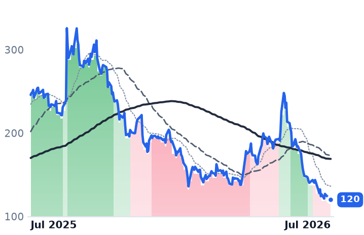 ORCL 12-month price