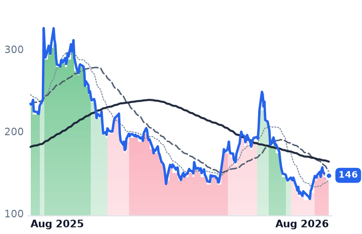 ORCL 12-month price
