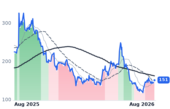 ORCL 12-month price
