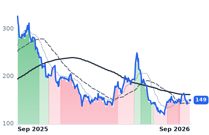 ORCL 12-month price