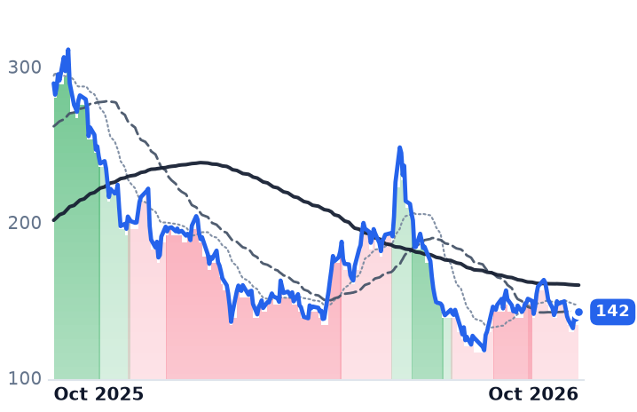ORCL 12-month price