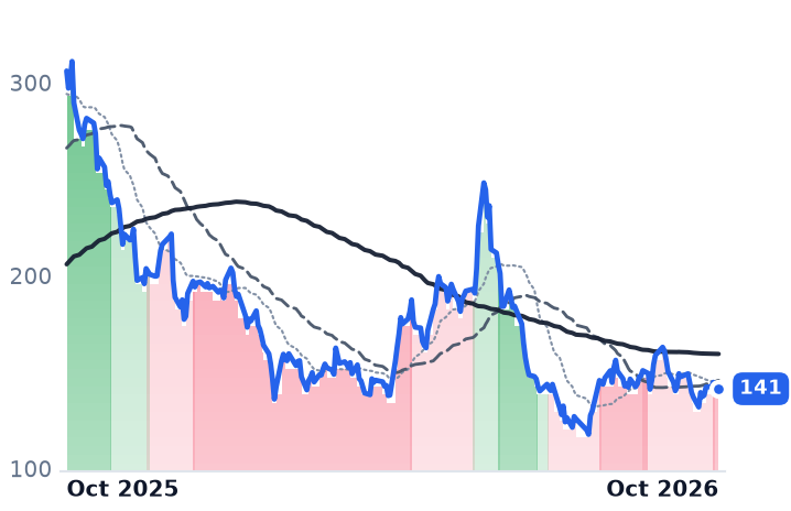 ORCL 12-month price