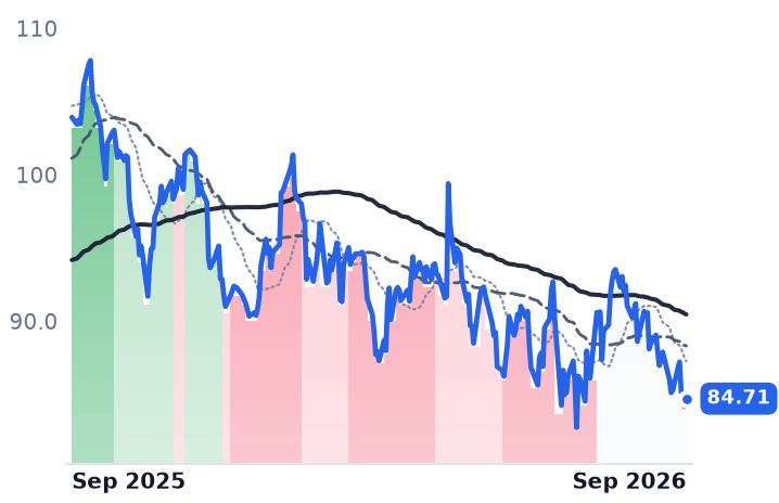 ORLY 12-month price