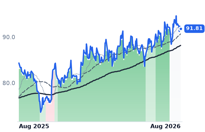 OTTR 12-month price
