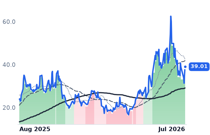 OUST 12-month price