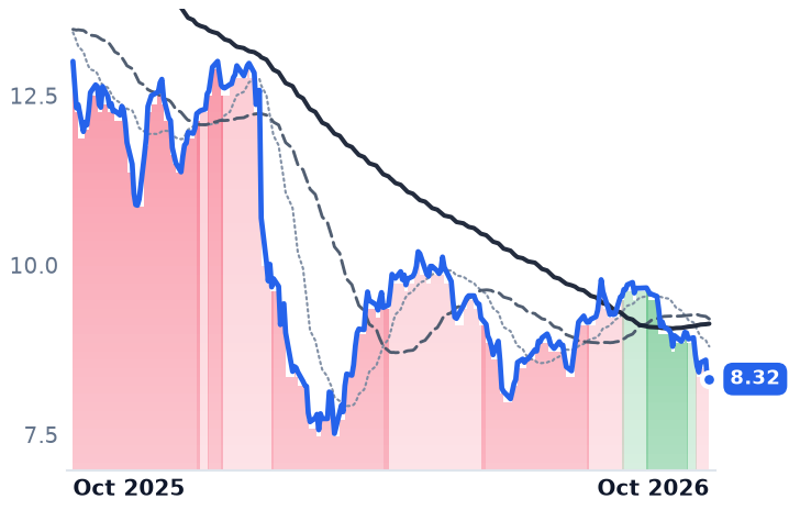 OXLC 12-month price