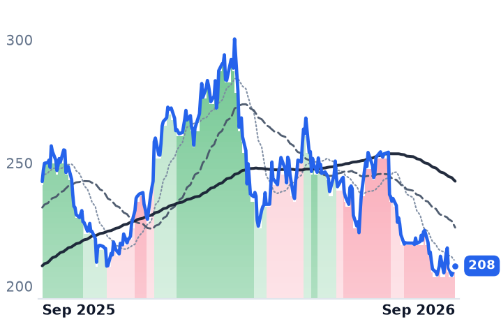 PAC 12-month price