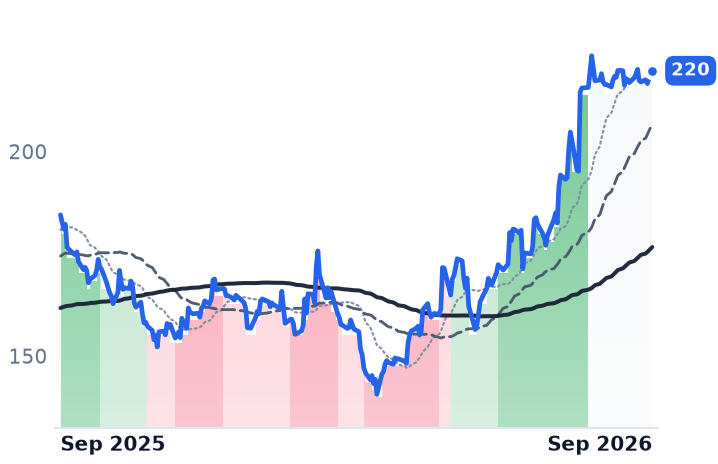 PAG 12-month price