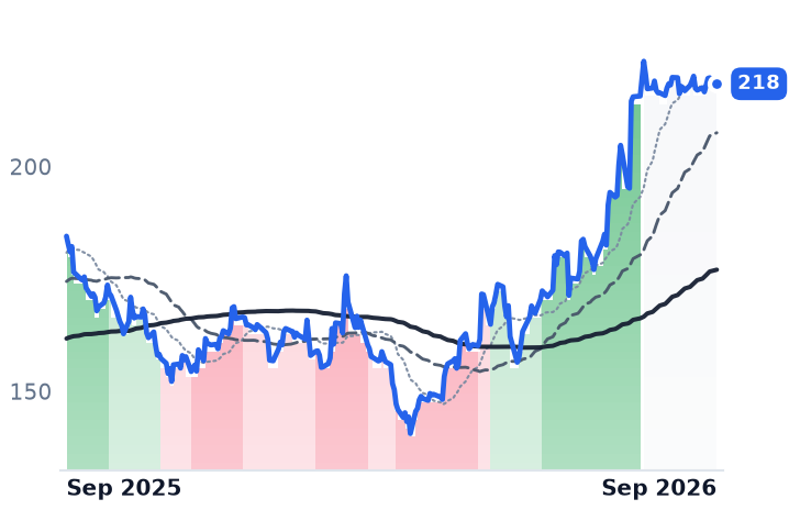PAG 12-month price